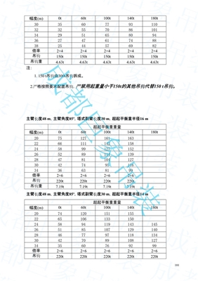 QUY450起重性能表-超起工況  151-153頁